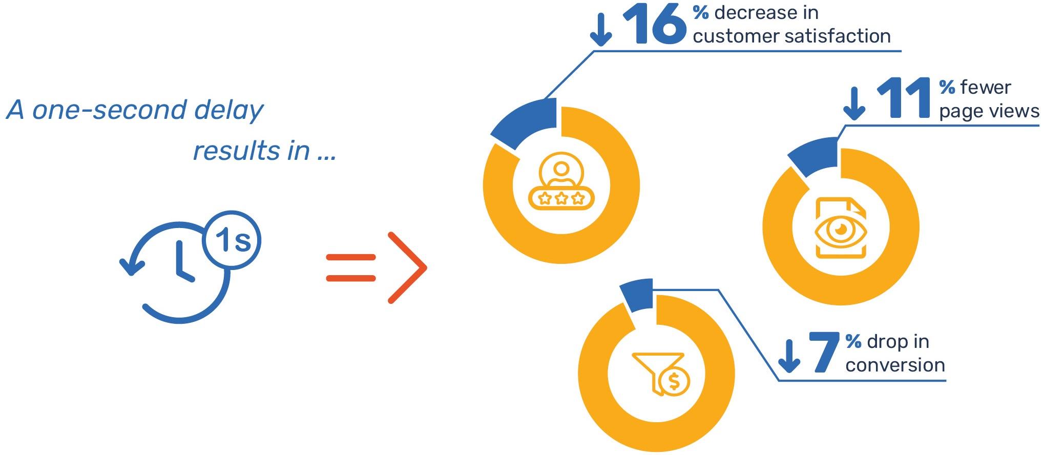 Chart from Akamai showing how a one-second delay affects page views, conversions, and customer satisfaction