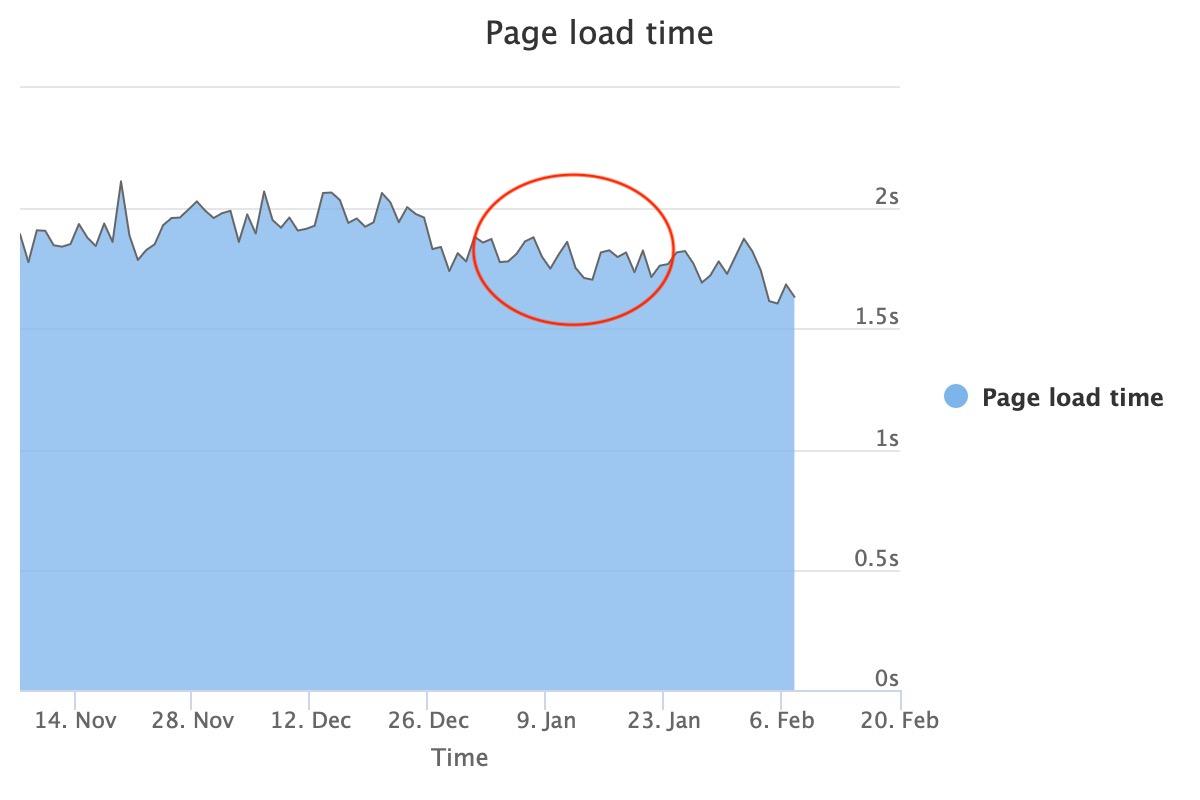 Layer 7 DoS real world page load