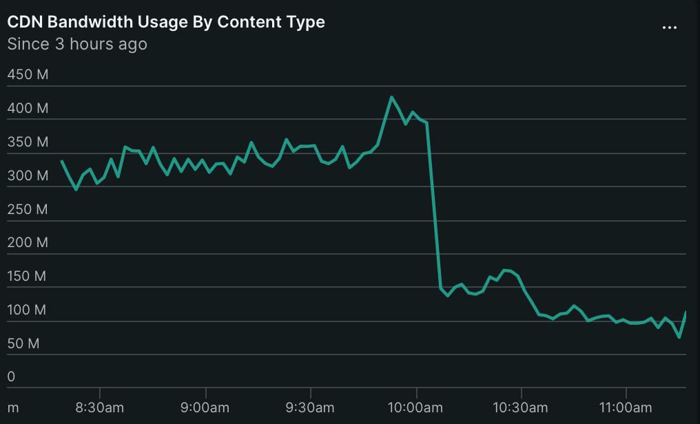 The effect of disabling ESI and enabling compression