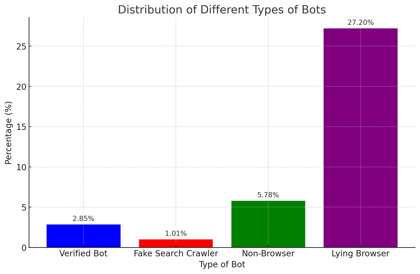 Bot analytics dashboard used as operational proof, showing threat categories, action distribution, and trend movement after policy updates.