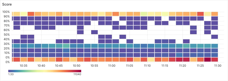 Peakhour score evidence showing how a suspicious experiment session is reviewed before it is logged or excluded from A/B test analysis.