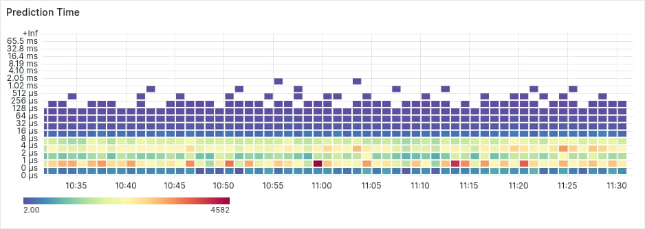 Bot decision timeline dashboard used as operational proof for ecommerce abuse controls.