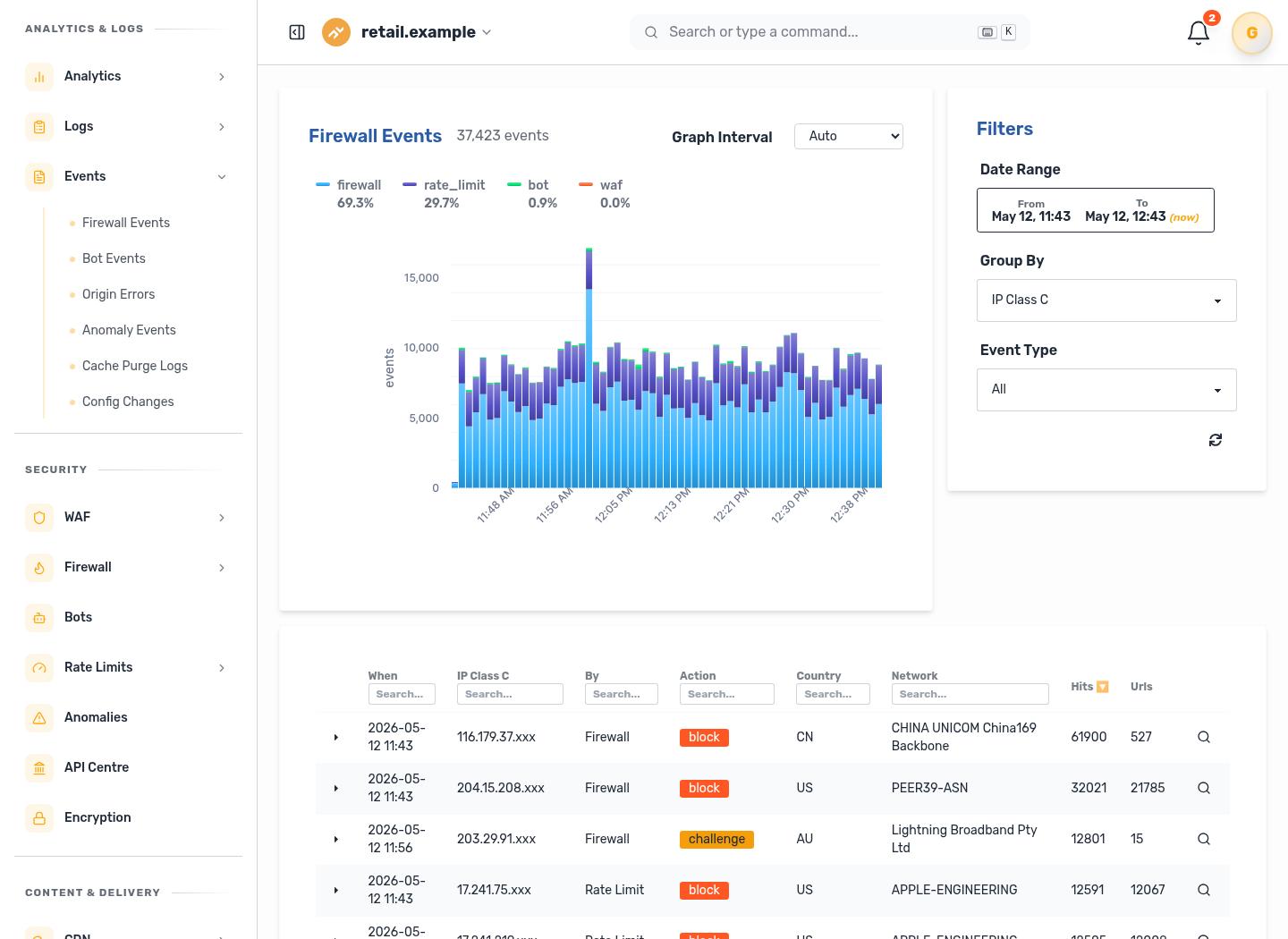 Firewall analytics dashboard showing WAF, reputation, rate limit, and firewall event telemetry used as WAAP operational evidence.