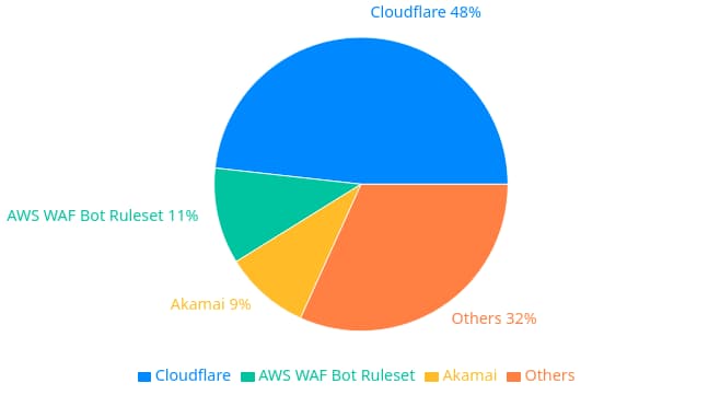 Current bot management solutions used by Australian businesses
